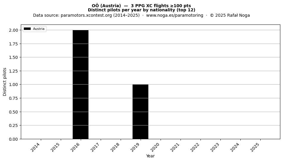 Distinct pilots per year