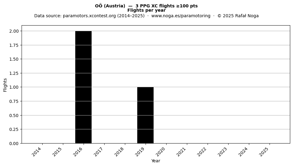 Flights per year