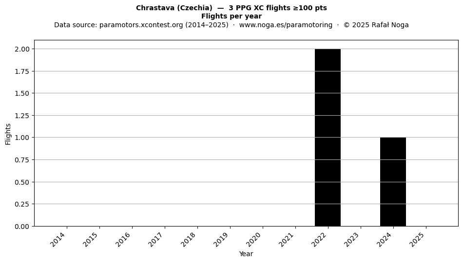 Flights per year