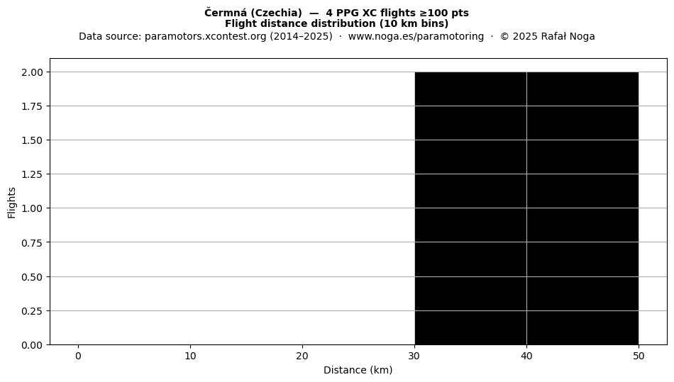 Flight distance