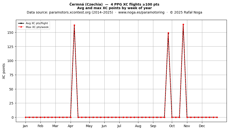 XC points by week