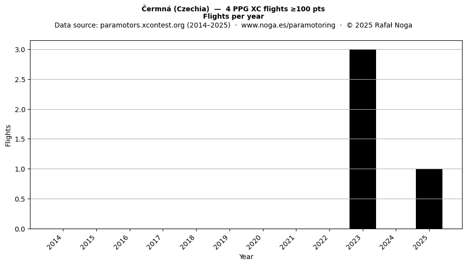 Flights per year