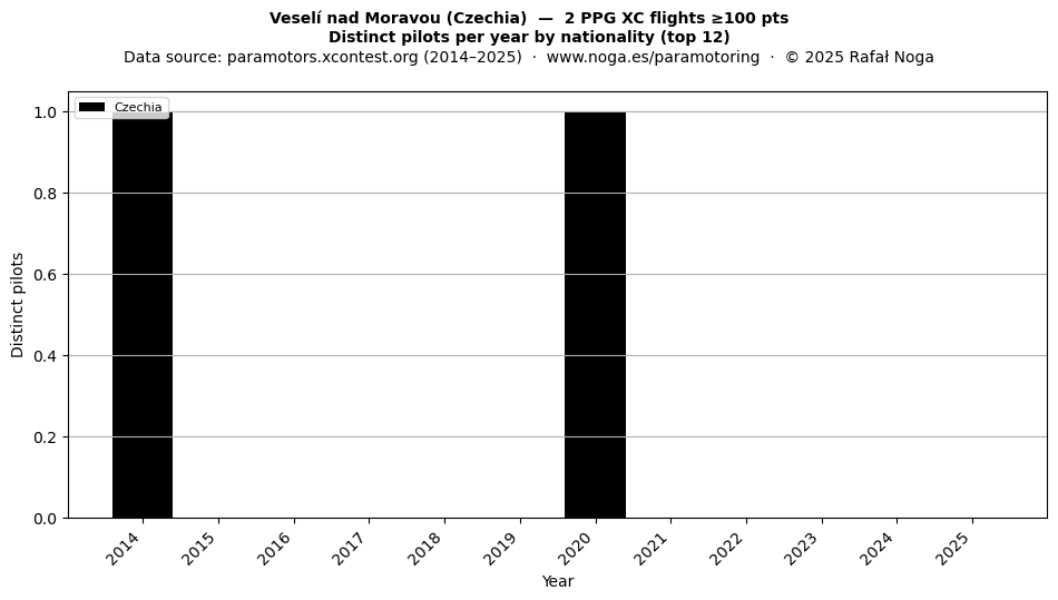 Distinct pilots per year