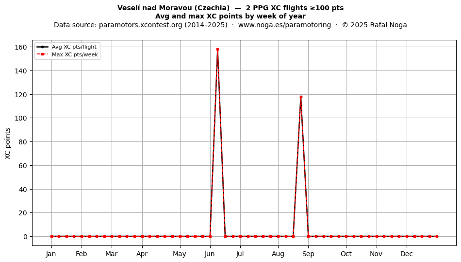 XC points by week