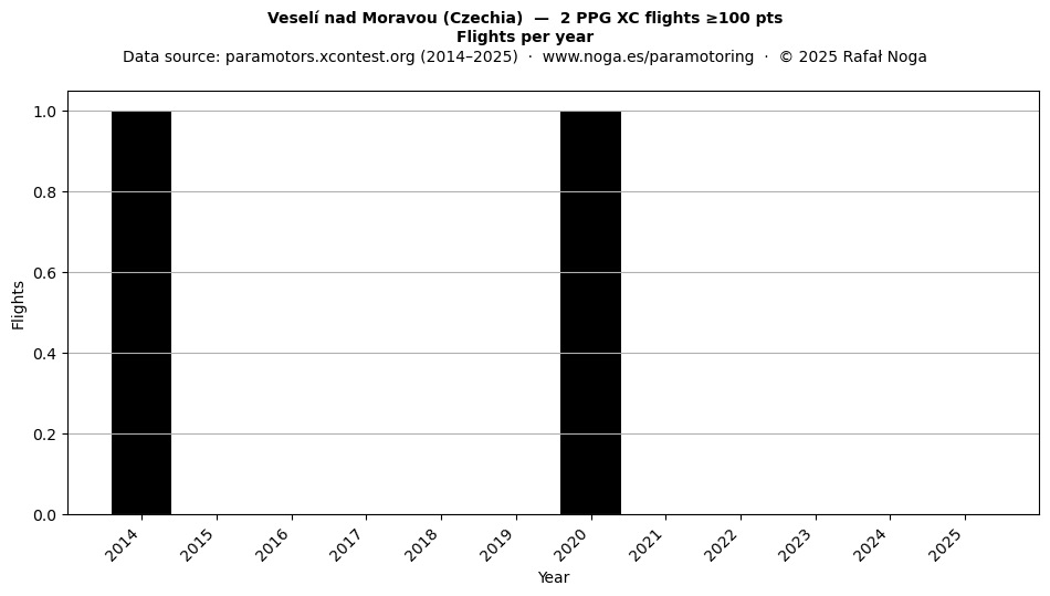 Flights per year