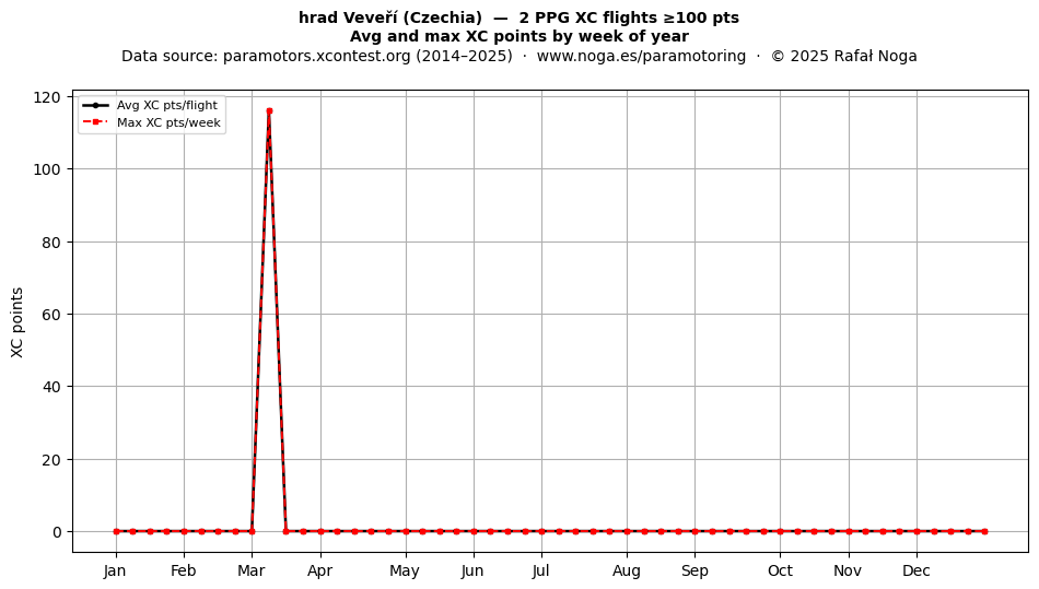XC points by week