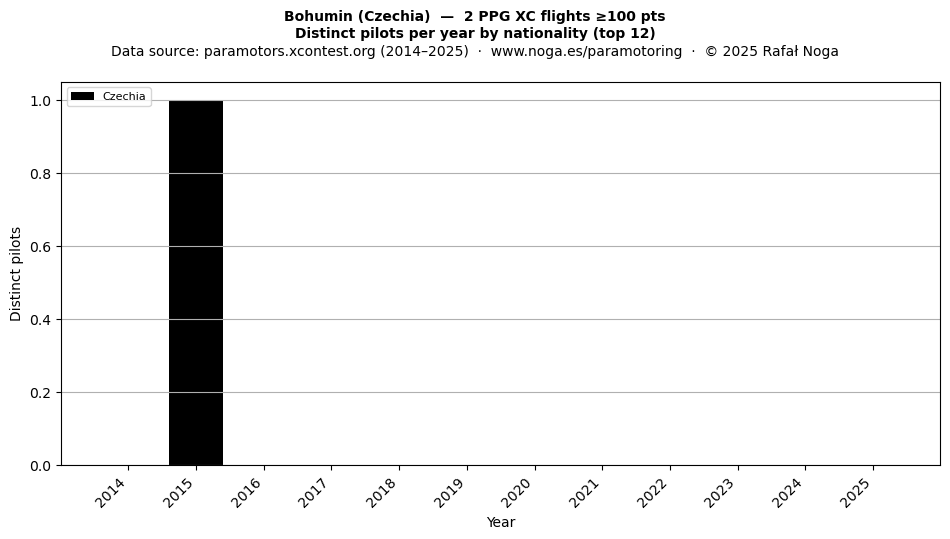 Distinct pilots per year