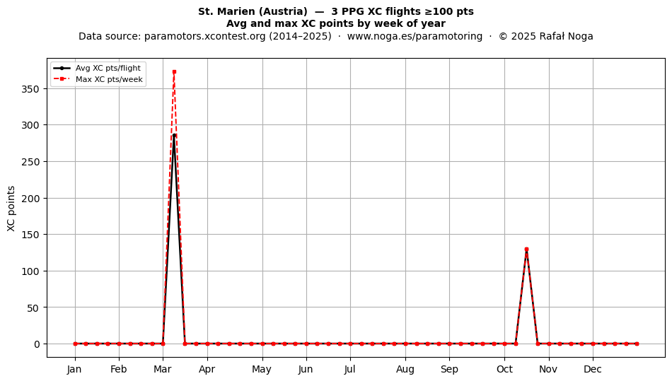 XC points by week