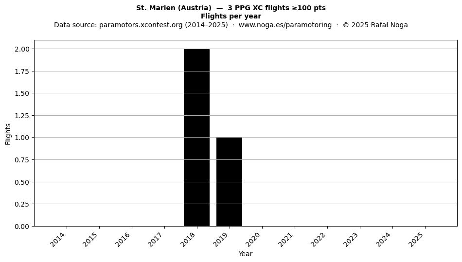 Flights per year
