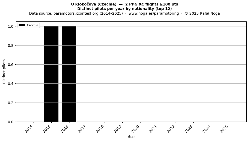 Distinct pilots per year