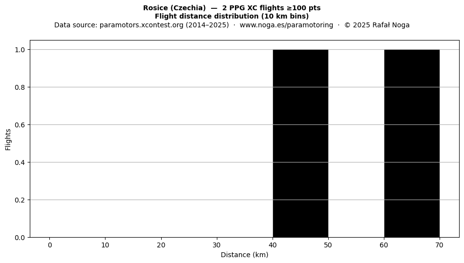Flight distance
