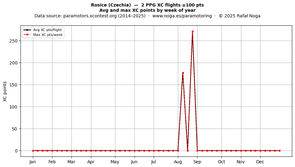 XC points by week