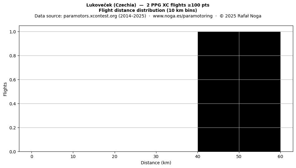 Flight distance