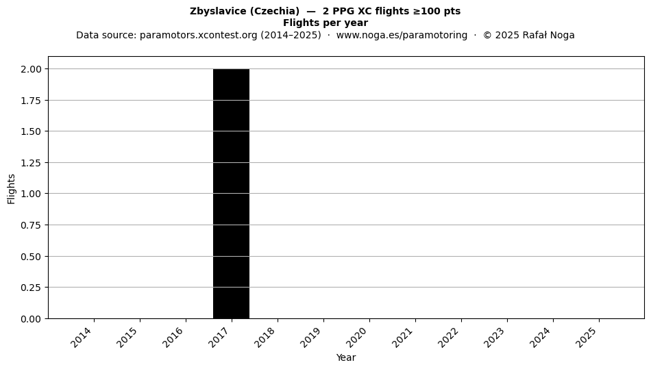 Flights per year
