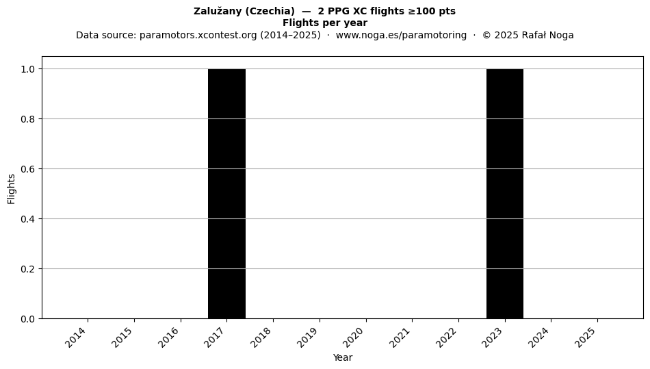 Flights per year