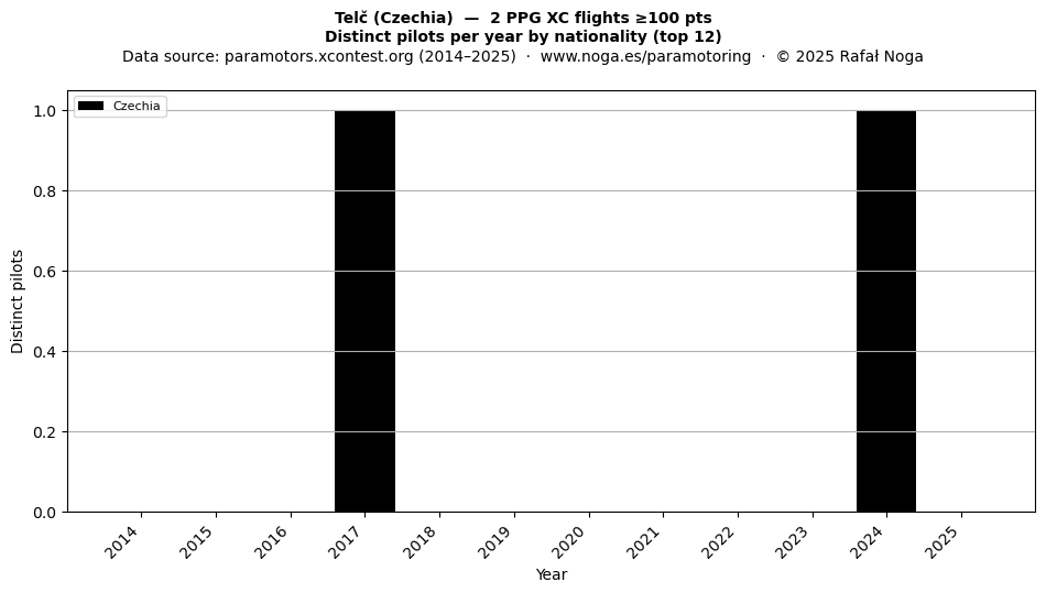 Distinct pilots per year