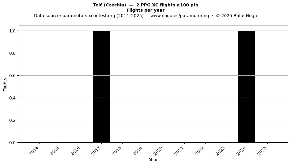 Flights per year