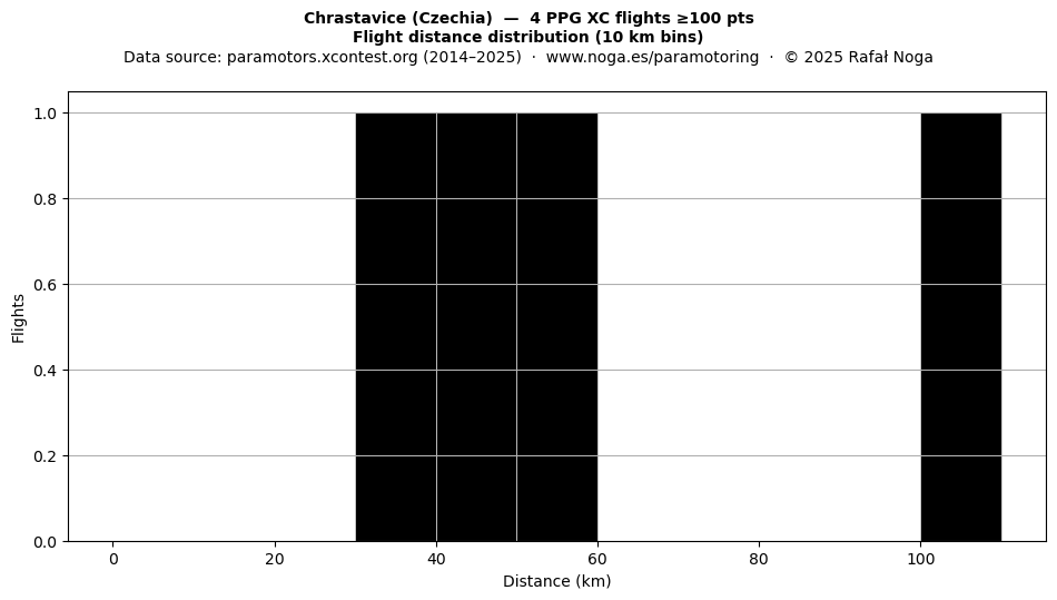 Flight distance