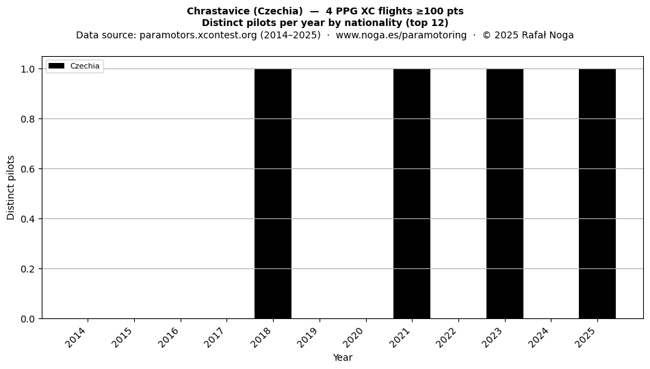 Distinct pilots per year