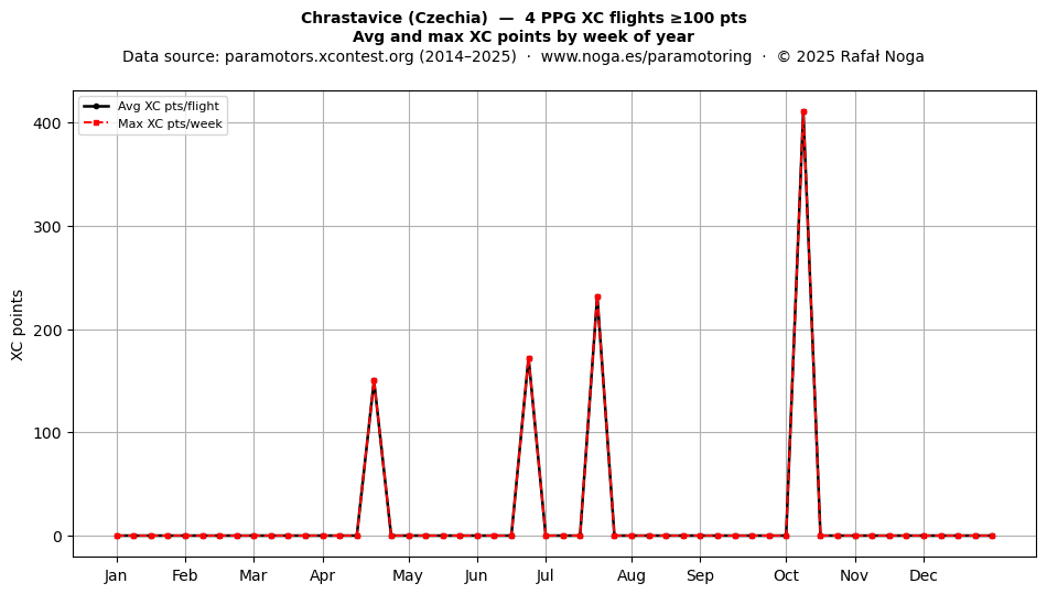 XC points by week