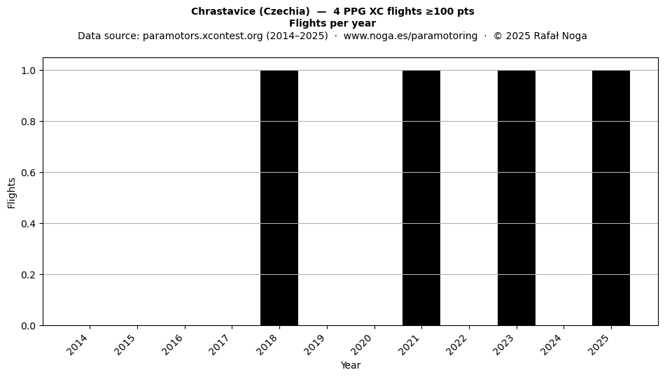 Flights per year