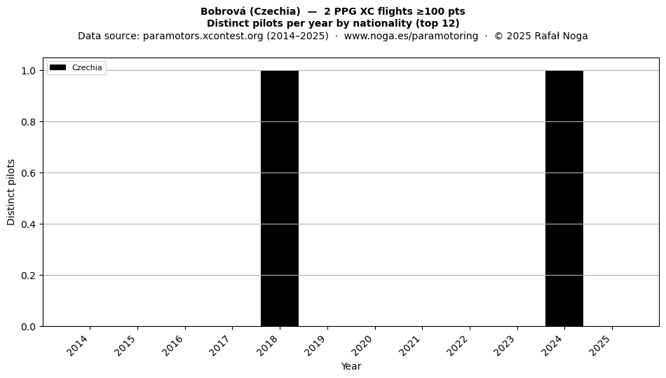 Distinct pilots per year