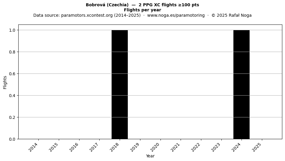 Flights per year