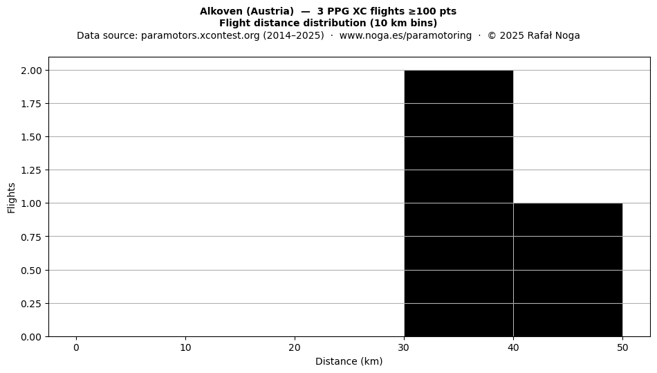 Flight distance