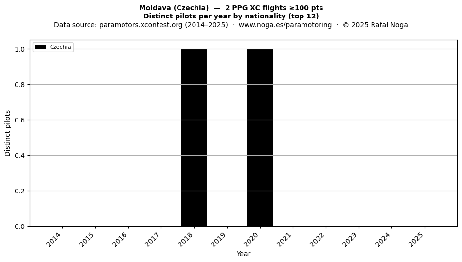 Distinct pilots per year