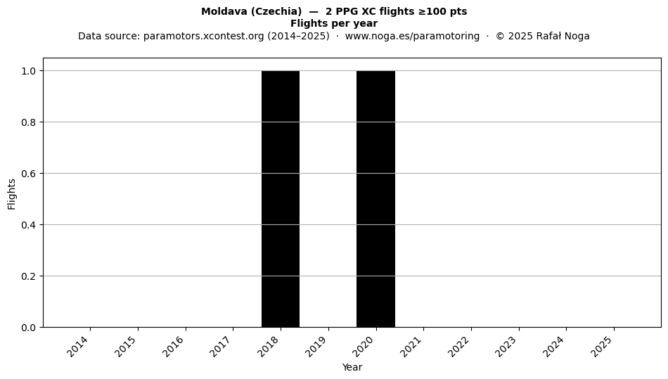 Flights per year