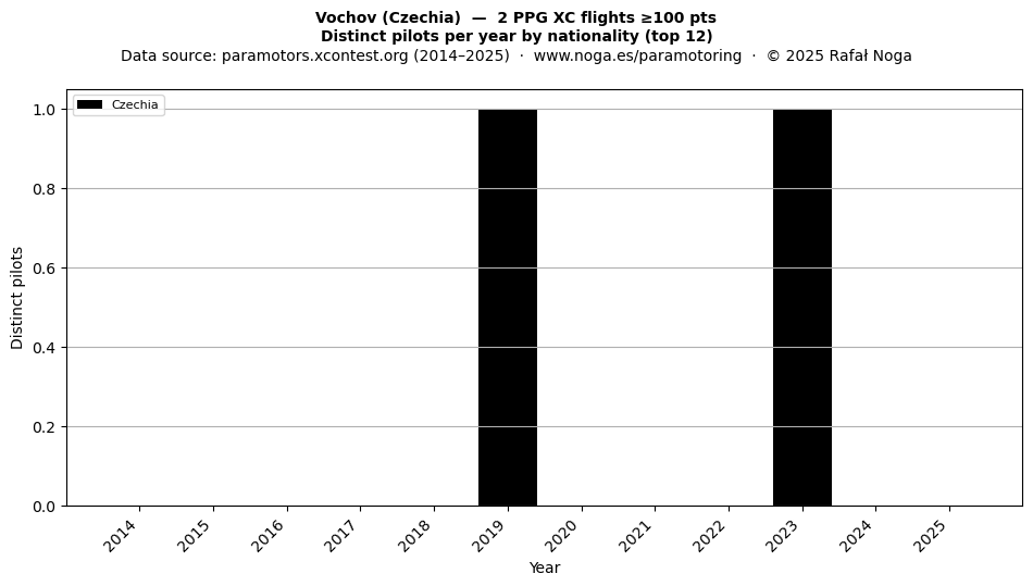 Distinct pilots per year