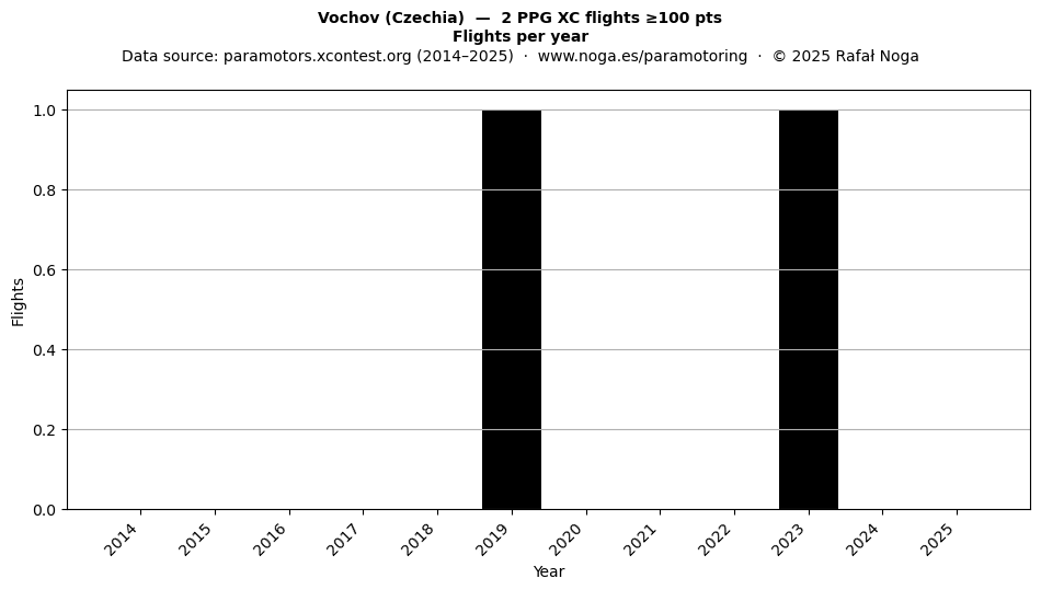 Flights per year