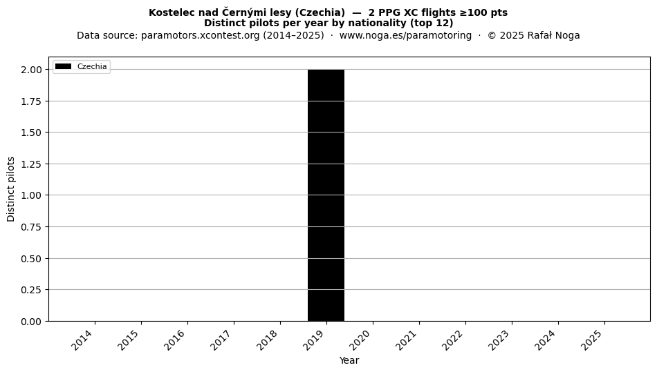 Distinct pilots per year