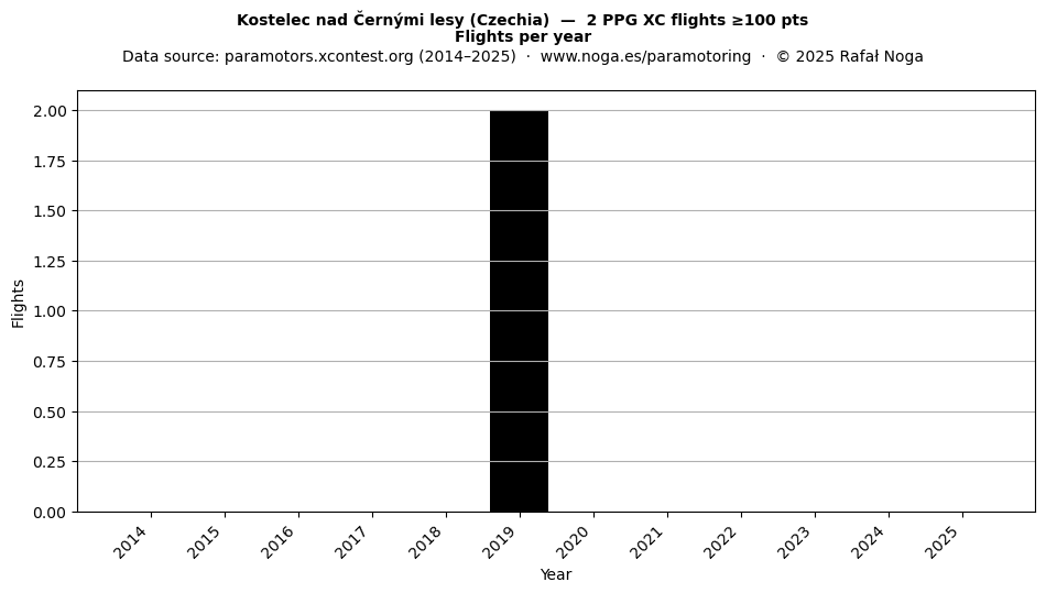 Flights per year