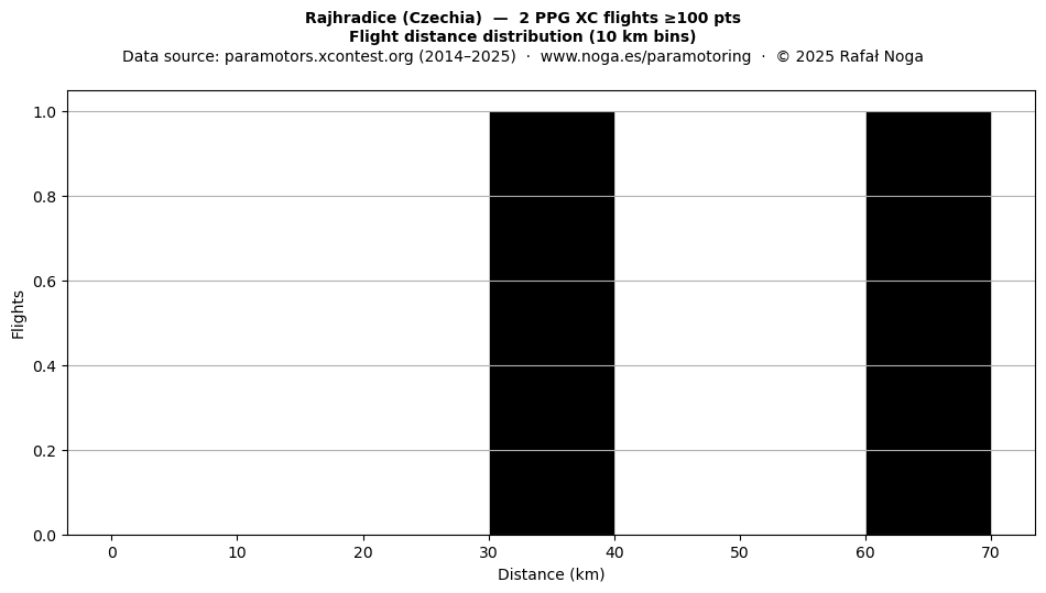Flight distance