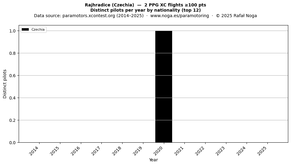 Distinct pilots per year