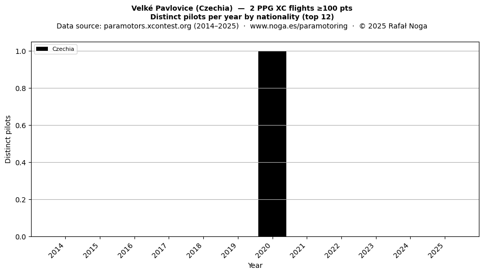Distinct pilots per year