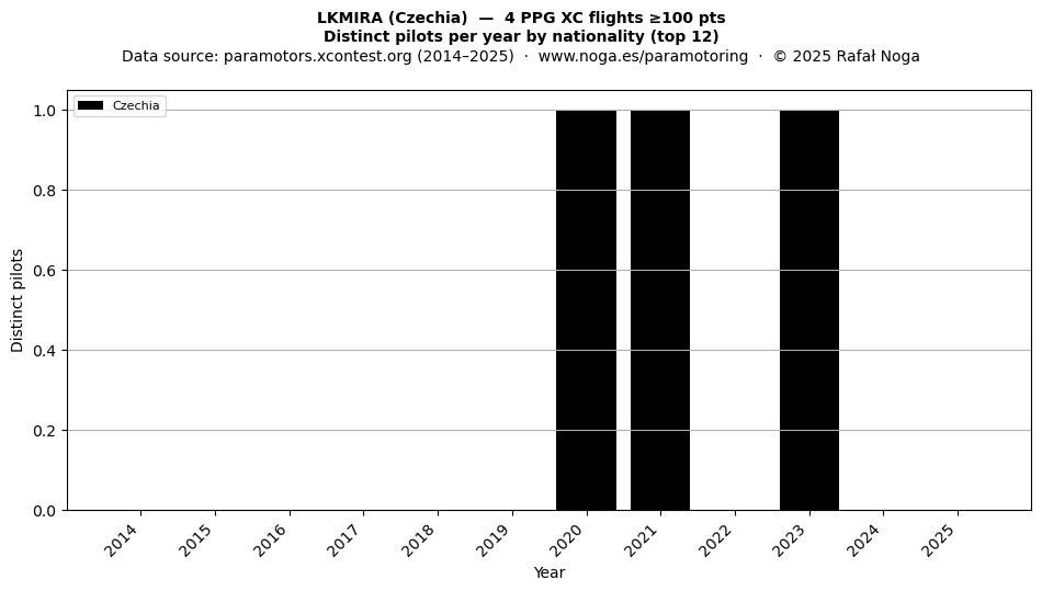 Distinct pilots per year
