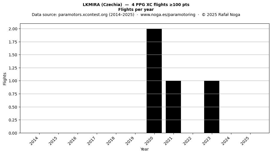 Flights per year