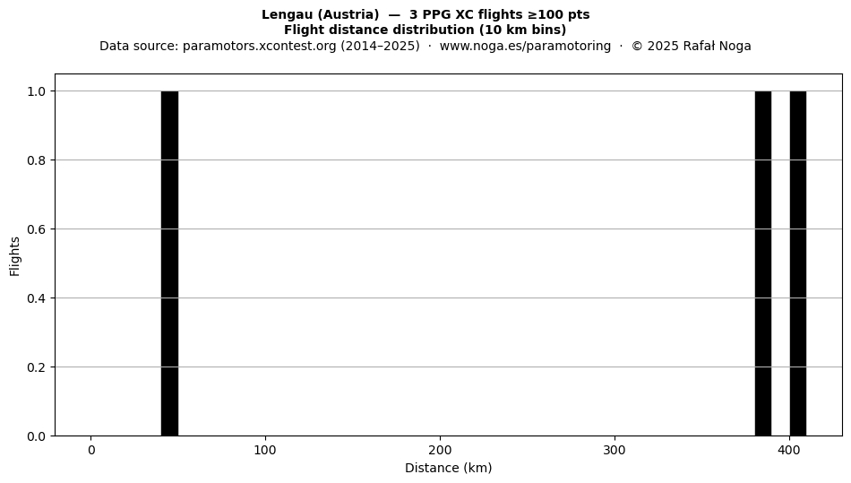 Flight distance