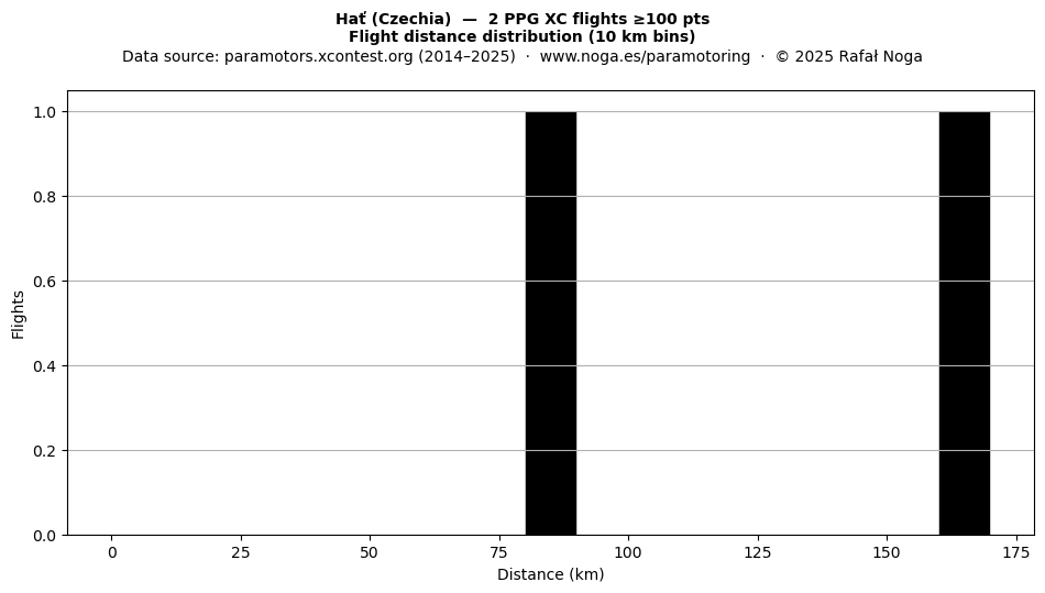 Flight distance