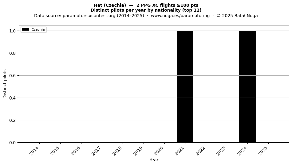 Distinct pilots per year