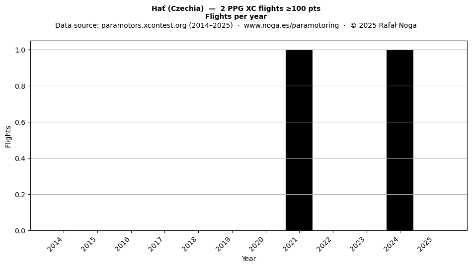 Flights per year