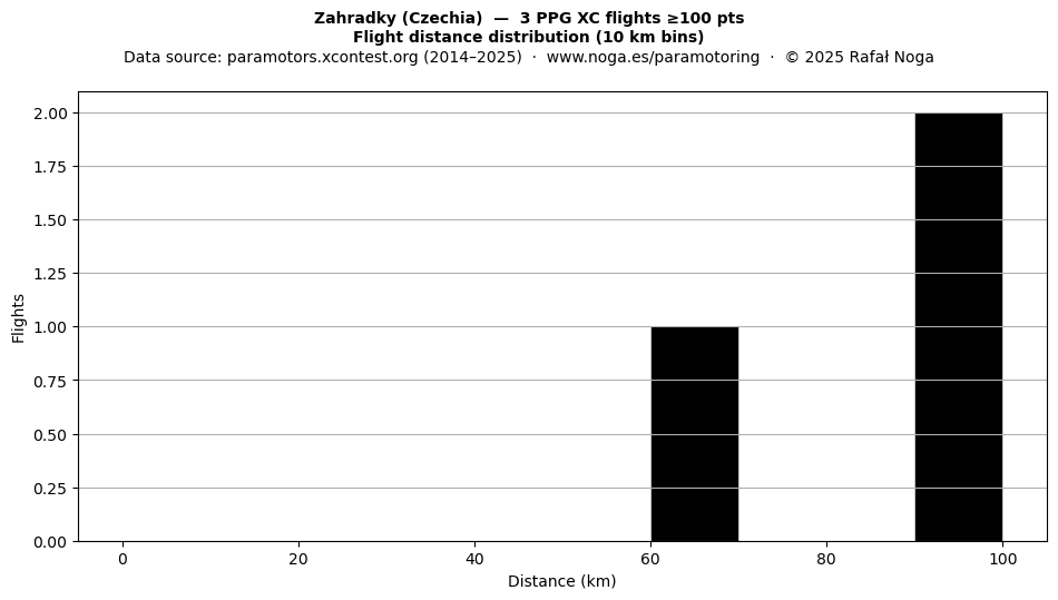 Flight distance