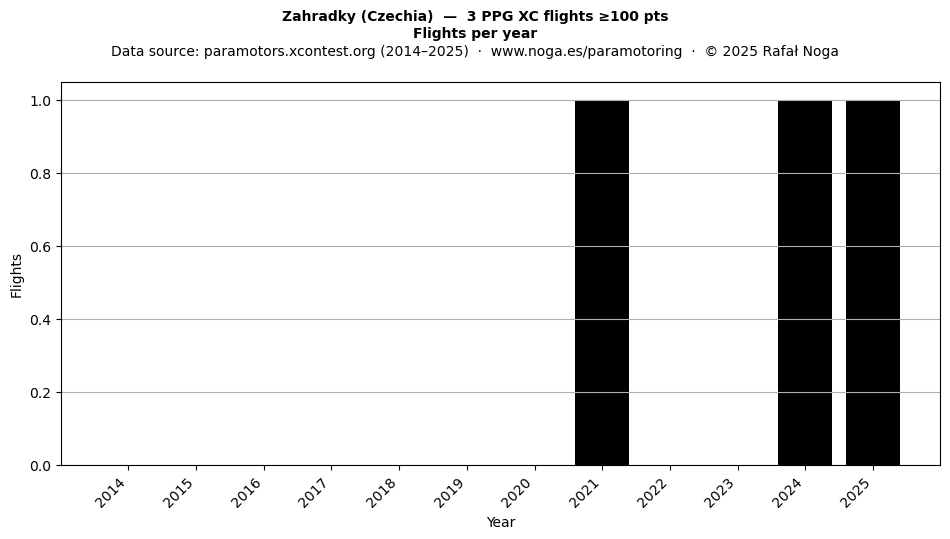 Flights per year