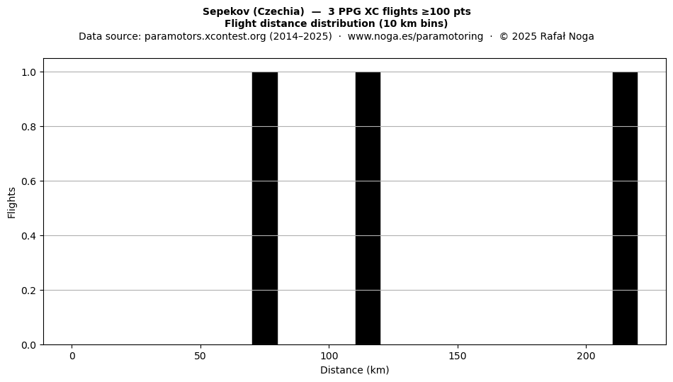 Flight distance