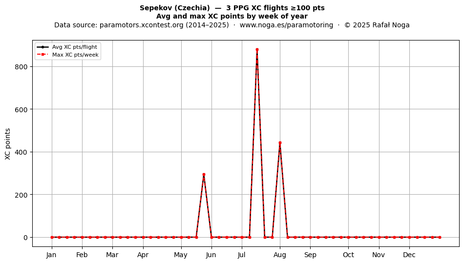 XC points by week