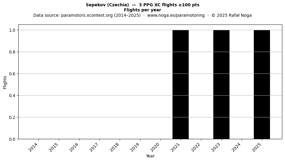 Flights per year