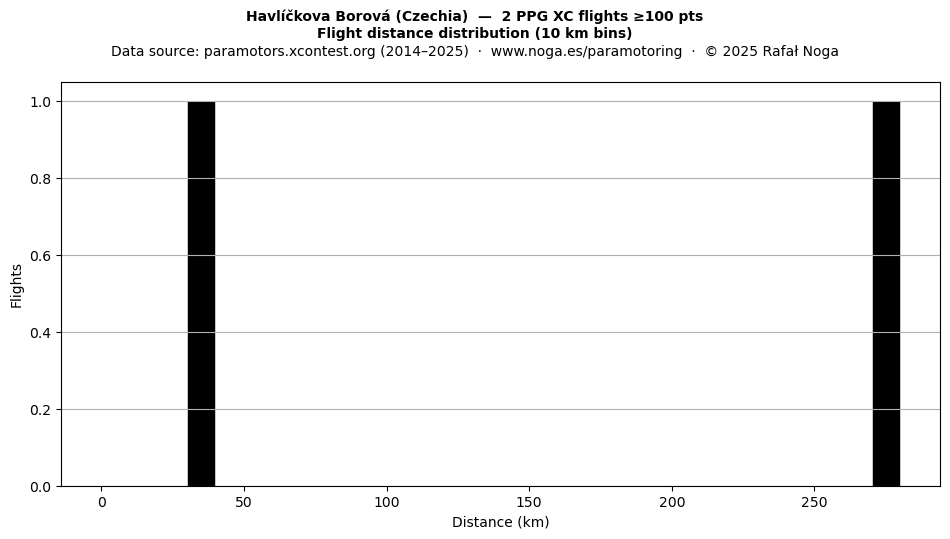 Flight distance