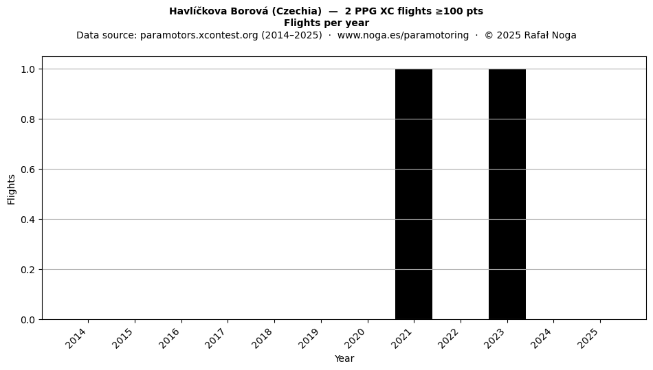 Flights per year
